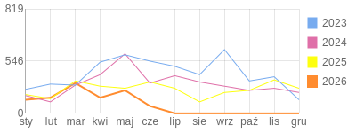 Wykres roczny blog rowerowy mroczny45.bikestats.pl